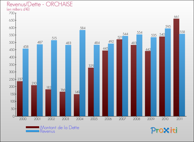 Evolution comparée de la dette et des revenus pour la commune de ORCHAISE de 2000 à 2011 Comparaison de la dette et des revenus pour ORCHAISE de 2000 à 2011