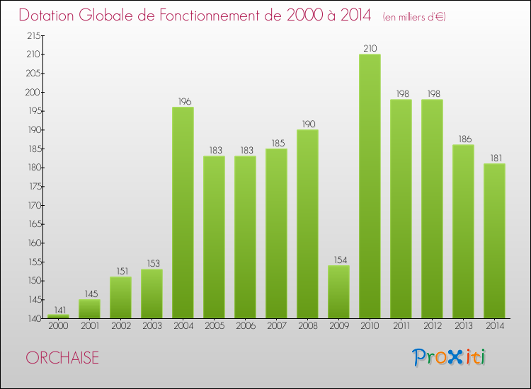 Evolution du montant de la Dotation Globale de Fonctionnement pour la commune de ORCHAISE de 2000 à 2014 Evolution du montant de la Dotation Globale de Fonctionnement pour ORCHAISE de 2000 à 2014