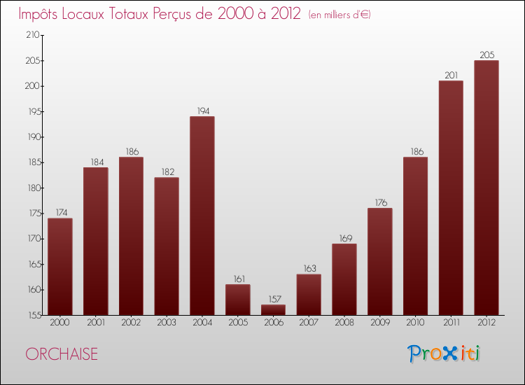 Evolution des Impôts Locaux pour la commune de ORCHAISE de 2000 à 2012 Evolution des Impôts Locaux pour ORCHAISE de 2000 à 2012