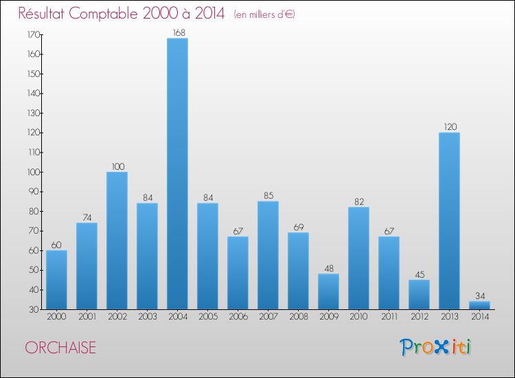 Evolution du résultat comptable pour la commune de ORCHAISE de 2000 à 2014 Evolution du résultat comptable pour ORCHAISE de 2000 à 2014