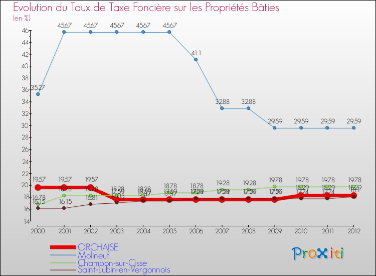 Evolution du taux de la taxe foncière sur le bati pour ORCHAISE et les communes proches de 2000 à 2012 Comparaison des taux de taxe foncière sur le bati pour ORCHAISE et les communes voisines de 2000 à 2012