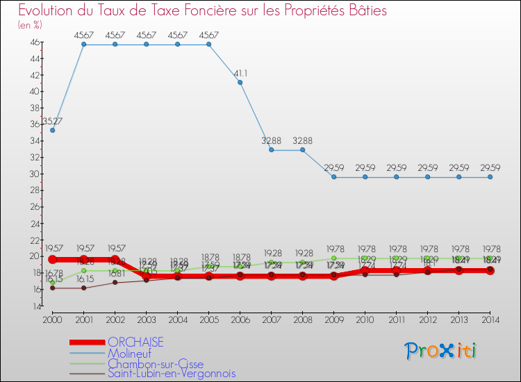 Evolution du taux de la taxe foncière sur le bati pour ORCHAISE et les communes proches de 2000 à 2014 Comparaison des taux de taxe foncière sur le bati pour ORCHAISE et les communes voisines de 2000 à 2014