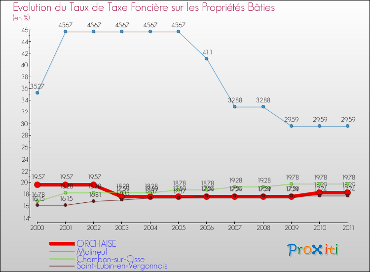 Evolution du taux de la taxe foncière sur le bati pour ORCHAISE et les communes proches Comparaison des taux de taxe foncière sur le bati pour ORCHAISE et les communes voisines