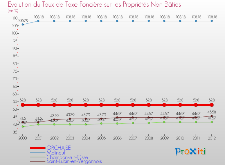 Evolution du taux de la taxe foncière sur les immeubles et terrains non batis pour ORCHAISE et les communes proches de 2000 à 2012 Comparaison des taux de la taxe foncière sur les immeubles et terrains non batis pour ORCHAISE et les communes voisines de 2000 à 2012