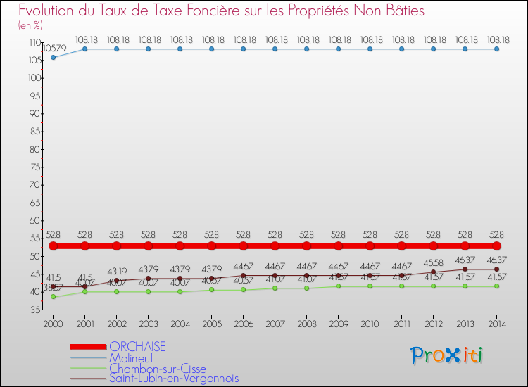 Evolution du taux de la taxe foncière sur les immeubles et terrains non batis pour ORCHAISE et les communes proches de 2000 à 2014 Comparaison des taux de la taxe foncière sur les immeubles et terrains non batis pour ORCHAISE et les communes voisines de 2000 à 2014