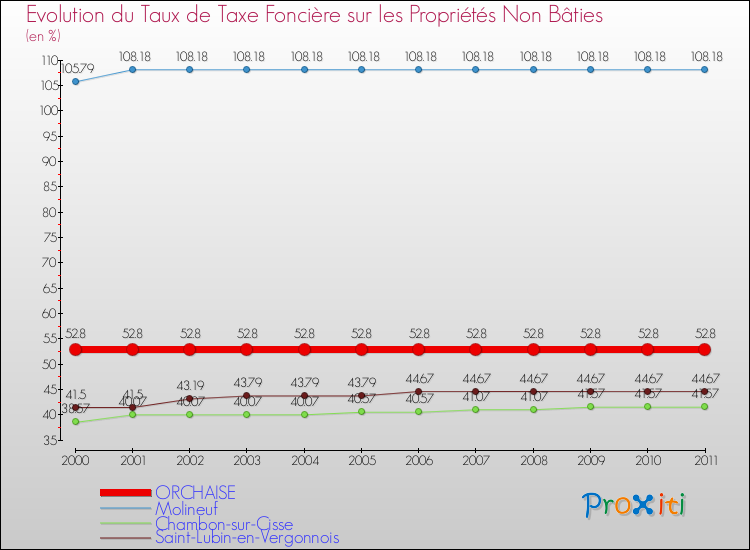 Evolution du taux de la taxe foncière sur les immeubles et terrains non batis pour ORCHAISE et les communes proches Comparaison des taux de la taxe foncière sur les immeubles et terrains non batis pour ORCHAISE et les communes voisines