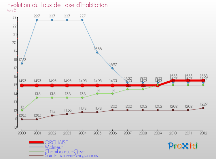 Evolution du taux de la taxe d'habitation pour ORCHAISE et les communes proches Comparaison des taux de la taxe d'habitation pour ORCHAISE et les communes voisines