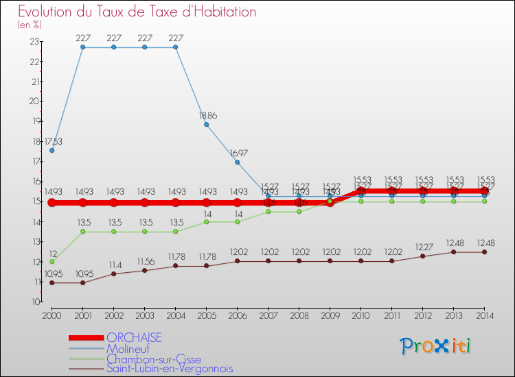 Evolution du taux de la taxe d'habitation pour ORCHAISE et les communes proches de 2000 à 2014 Comparaison des taux de la taxe d'habitation pour ORCHAISE et les communes voisines de 2000 à 2014