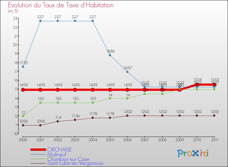 Evolution du taux de la taxe d'habitation pour ORCHAISE et les communes proches Comparaison des taux de la taxe d'habitation pour ORCHAISE et les communes voisines