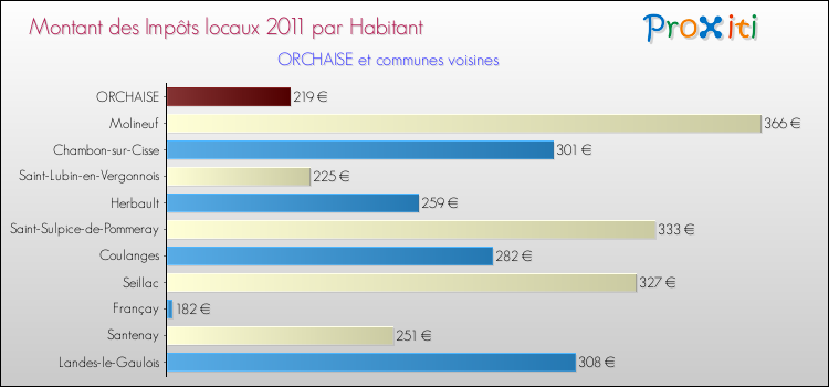 Montant des impôts locaux par Habitant pour ORCHAISE et les communes proches Comparaison des impôts locaux par habitant pour ORCHAISE et les communes voisines