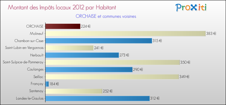 Montant des impôts locaux par Habitant pour ORCHAISE et les communes proches Comparaison des impôts locaux par habitant pour ORCHAISE et les communes voisines