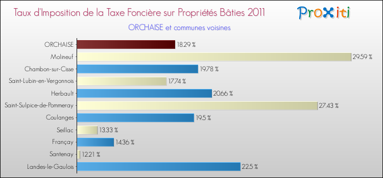 Taux d'imposition de la taxe foncière sur le bati 2011 pour ORCHAISE et les communes proches Comparaison des taux d'imposition de la taxe foncière sur le bati 2011 pour ORCHAISE et les communes voisines