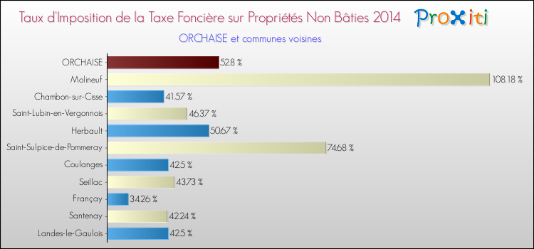 Taux d'imposition de la taxe foncière sur les immeubles et terrains non batis 2014 pour ORCHAISE et les communes proches Comparaison des taux d'imposition de la taxe foncière sur les immeubles et terrains non batis 2014 pour ORCHAISE et les communes voisines