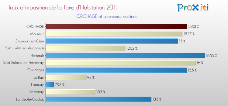 Taux d'imposition de la taxe d'habitation 2011 pour ORCHAISE et les communes proches Comparaison des taux d'imposition de la taxe d'habitation 2011 pour ORCHAISE et les communes voisines