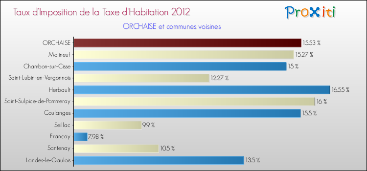 Taux d'imposition de la taxe d'habitation 2012 pour ORCHAISE et les communes proches Comparaison des taux d'imposition de la taxe d'habitation 2012 pour ORCHAISE et les communes voisines