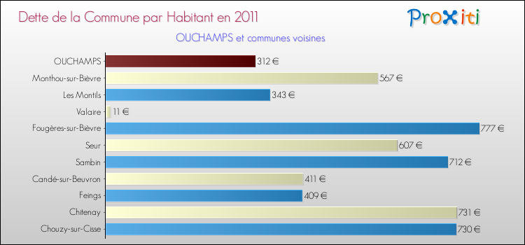 Dette par habitant de la commune en 2011 pour OUCHAMPS et les communes proches Comparaison de la dette par habitant de la commune en 2011 pour OUCHAMPS et les communes voisines