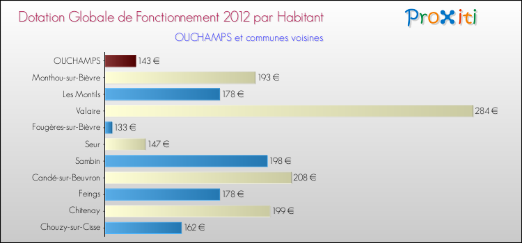 Montant des dotations globales de fonctionnement DGF par Habitant pour OUCHAMPS et les communes proches Comparaison des des dotations globales de fonctionnement DGF par habitant pour OUCHAMPS et les communes voisines