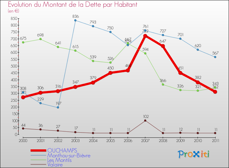 Evolution de la dette par habitant pour la commune de OUCHAMPS et les communes proches Comparaison de la dette par habitant pour OUCHAMPS et les communes voisines