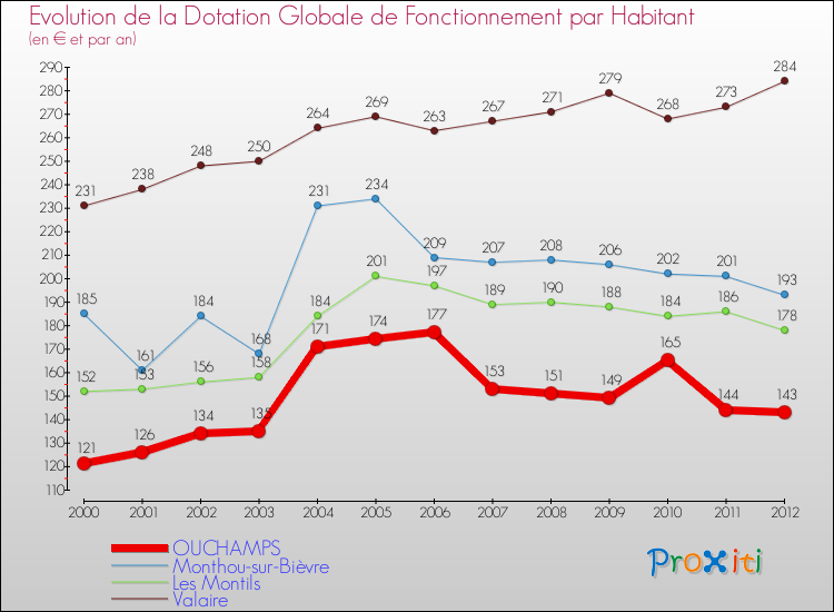 Evolution et montant de la dotation globale de fonctionnement par Habitant pour OUCHAMPS et les communes proches Comparaison des dotations globales de fonctionnement par habitant pour OUCHAMPS et les communes voisines