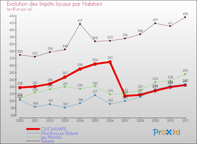 Evolution et montant des impôts locaux par Habitant pour OUCHAMPS et les communes proches Comparaison des impôts locaux par habitant pour OUCHAMPS et les communes voisines