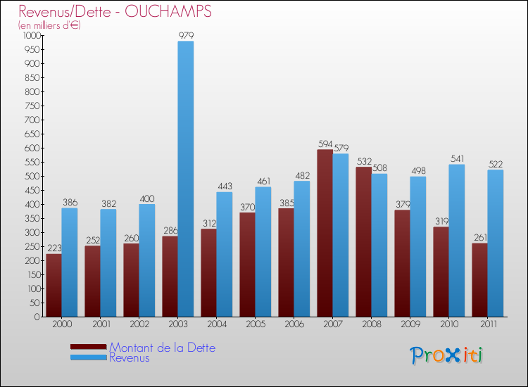 Evolution comparée de la dette et des revenus pour la commune de OUCHAMPS de 2000 à 2011 Comparaison de la dette et des revenus pour OUCHAMPS de 2000 à 2011