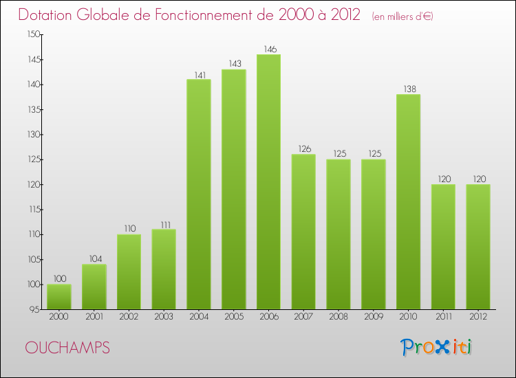 Evolution du montant de la Dotation Globale de Fonctionnement pour la commune de OUCHAMPS de 2000 à 2012 Evolution du montant de la Dotation Globale de Fonctionnement pour OUCHAMPS de 2000 à 2012