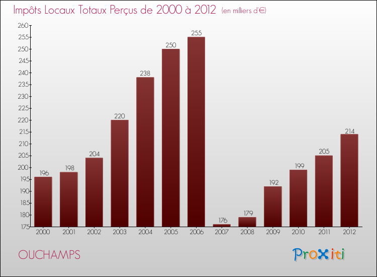 Evolution des Impôts Locaux pour la commune de OUCHAMPS de 2000 à 2012 Evolution des Impôts Locaux pour OUCHAMPS de 2000 à 2012
