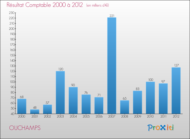 Evolution du résultat comptable pour la commune de OUCHAMPS de 2000 à 2012 Evolution du résultat comptable pour OUCHAMPS de 2000 à 2012