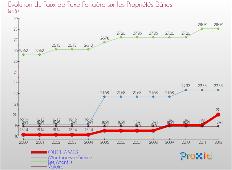 Evolution du taux de la taxe foncière sur le bati pour OUCHAMPS et les communes proches de 2000 à 2012 Comparaison des taux de taxe foncière sur le bati pour OUCHAMPS et les communes voisines de 2000 à 2012