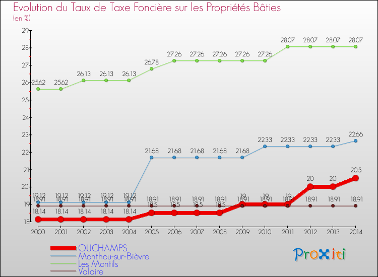 Evolution du taux de la taxe foncière sur le bati pour OUCHAMPS et les communes proches de 2000 à 2014 Comparaison des taux de taxe foncière sur le bati pour OUCHAMPS et les communes voisines de 2000 à 2014
