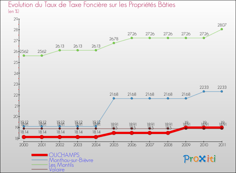 Evolution du taux de la taxe foncière sur le bati pour OUCHAMPS et les communes proches Comparaison des taux de taxe foncière sur le bati pour OUCHAMPS et les communes voisines