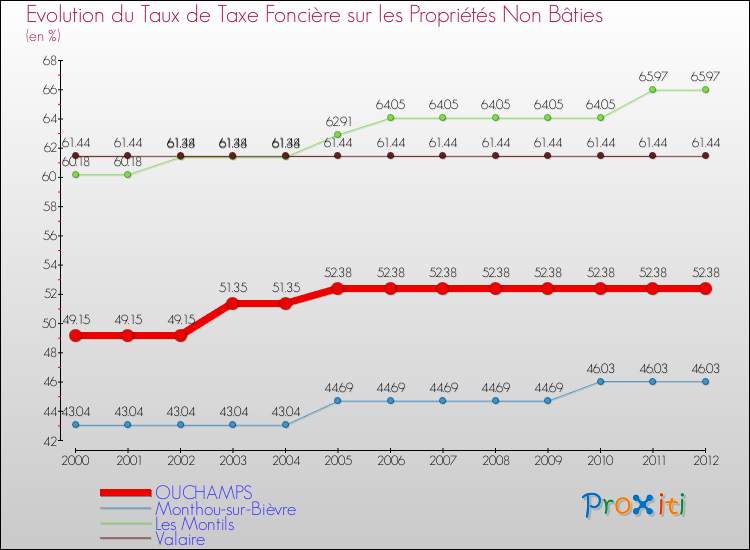 Evolution du taux de la taxe foncière sur les immeubles et terrains non batis pour OUCHAMPS et les communes proches de 2000 à 2012 Comparaison des taux de la taxe foncière sur les immeubles et terrains non batis pour OUCHAMPS et les communes voisines de 2000 à 2012