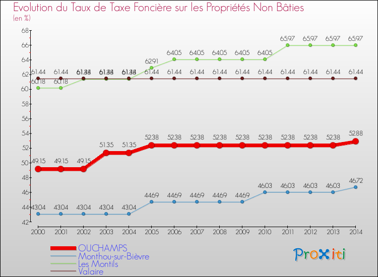 Evolution du taux de la taxe foncière sur les immeubles et terrains non batis pour OUCHAMPS et les communes proches de 2000 à 2014 Comparaison des taux de la taxe foncière sur les immeubles et terrains non batis pour OUCHAMPS et les communes voisines de 2000 à 2014