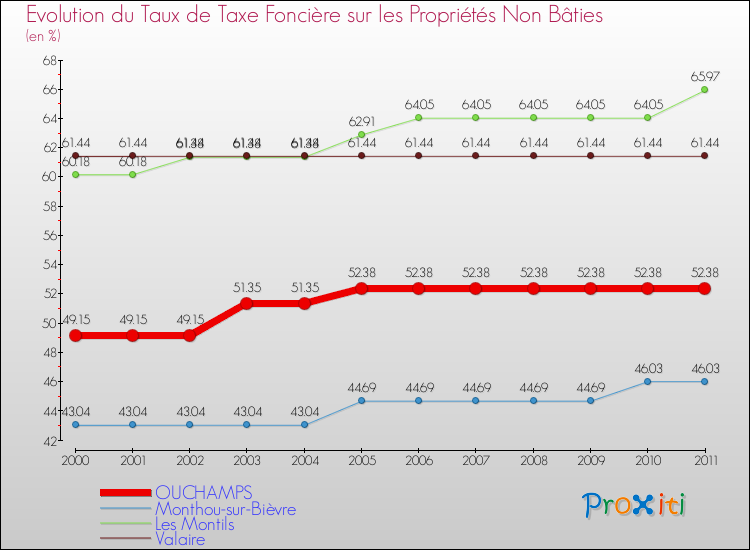 Evolution du taux de la taxe foncière sur les immeubles et terrains non batis pour OUCHAMPS et les communes proches Comparaison des taux de la taxe foncière sur les immeubles et terrains non batis pour OUCHAMPS et les communes voisines