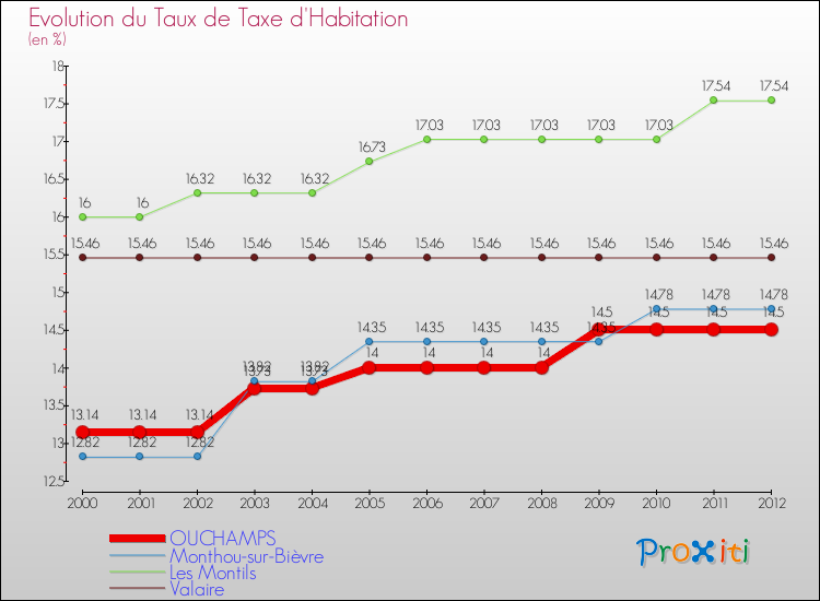Evolution du taux de la taxe d'habitation pour OUCHAMPS et les communes proches Comparaison des taux de la taxe d'habitation pour OUCHAMPS et les communes voisines