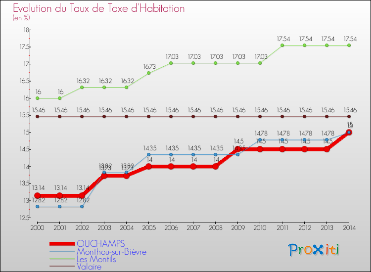 Evolution du taux de la taxe d'habitation pour OUCHAMPS et les communes proches de 2000 à 2014 Comparaison des taux de la taxe d'habitation pour OUCHAMPS et les communes voisines de 2000 à 2014