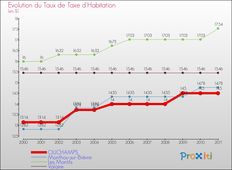 Evolution du taux de la taxe d'habitation pour OUCHAMPS et les communes proches Comparaison des taux de la taxe d'habitation pour OUCHAMPS et les communes voisines