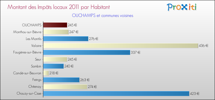 Montant des impôts locaux par Habitant pour OUCHAMPS et les communes proches Comparaison des impôts locaux par habitant pour OUCHAMPS et les communes voisines