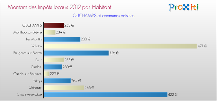 Montant des impôts locaux par Habitant pour OUCHAMPS et les communes proches Comparaison des impôts locaux par habitant pour OUCHAMPS et les communes voisines