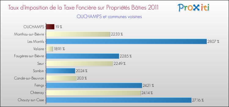 Taux d'imposition de la taxe foncière sur le bati 2011 pour OUCHAMPS et les communes proches Comparaison des taux d'imposition de la taxe foncière sur le bati 2011 pour OUCHAMPS et les communes voisines