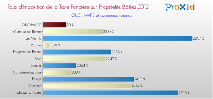 Taux d'imposition de la taxe foncière sur le bati 2012 pour OUCHAMPS et les communes proches Comparaison des taux d'imposition de la taxe foncière sur le bati 2012 pour OUCHAMPS et les communes voisines