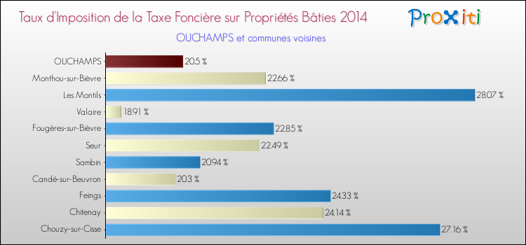 Taux d'imposition de la taxe foncière sur le bati 2014 pour OUCHAMPS et les communes proches Comparaison des taux d'imposition de la taxe foncière sur le bati 2014 pour OUCHAMPS et les communes voisines