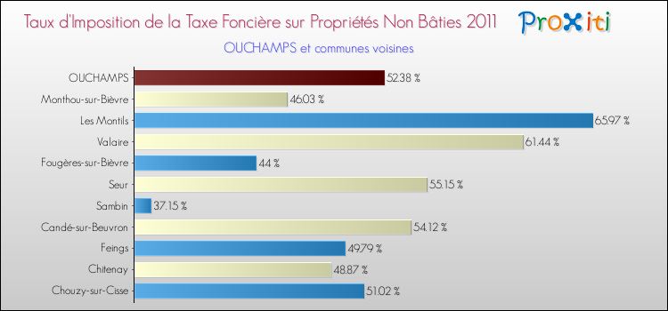 Taux d'imposition de la taxe foncière sur les immeubles et terrains non batis 2011 pour OUCHAMPS et les communes proches Comparaison des taux d'imposition de la taxe foncière sur les immeubles et terrains non batis 2011 pour OUCHAMPS et les communes voisines