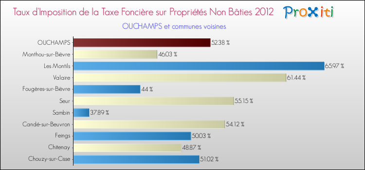 Taux d'imposition de la taxe foncière sur les immeubles et terrains non batis 2012 pour OUCHAMPS et les communes proches Comparaison des taux d'imposition de la taxe foncière sur les immeubles et terrains non batis 2012 pour OUCHAMPS et les communes voisines