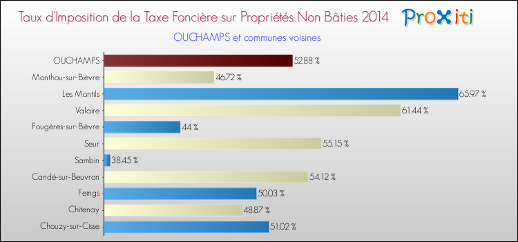 Taux d'imposition de la taxe foncière sur les immeubles et terrains non batis 2014 pour OUCHAMPS et les communes proches Comparaison des taux d'imposition de la taxe foncière sur les immeubles et terrains non batis 2014 pour OUCHAMPS et les communes voisines