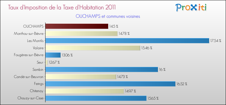 Taux d'imposition de la taxe d'habitation 2011 pour OUCHAMPS et les communes proches Comparaison des taux d'imposition de la taxe d'habitation 2011 pour OUCHAMPS et les communes voisines