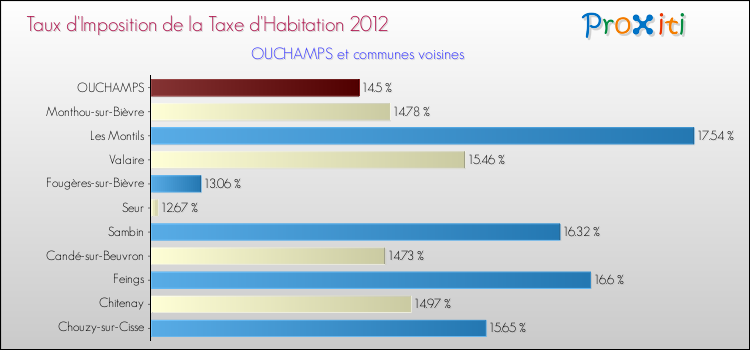 Taux d'imposition de la taxe d'habitation 2012 pour OUCHAMPS et les communes proches Comparaison des taux d'imposition de la taxe d'habitation 2012 pour OUCHAMPS et les communes voisines