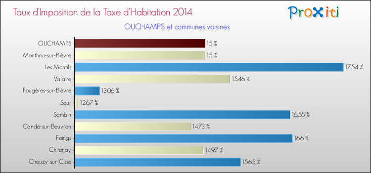 Taux d'imposition de la taxe d'habitation 2014 pour OUCHAMPS et les communes proches Comparaison des taux d'imposition de la taxe d'habitation 2014 pour OUCHAMPS et les communes voisines