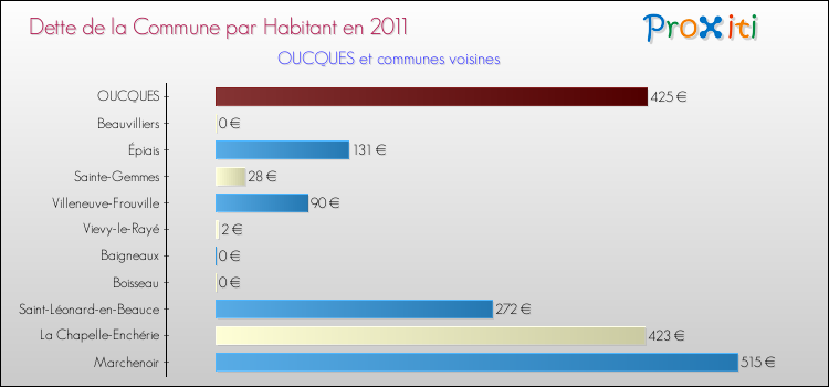 Dette par habitant de la commune en 2011 pour OUCQUES et les communes proches Comparaison de la dette par habitant de la commune en 2011 pour OUCQUES et les communes voisines