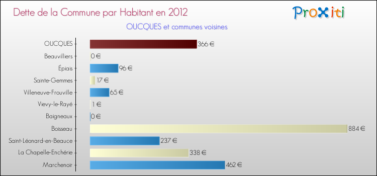 Dette par habitant de la commune en 2012 pour OUCQUES et les communes proches Comparaison de la dette par habitant de la commune en 2012 pour OUCQUES et les communes voisines